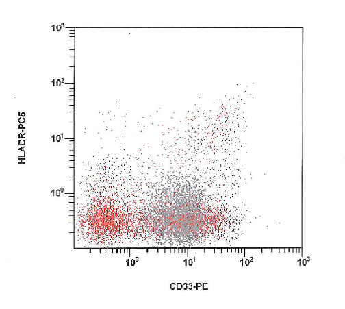 Figure 16 CD33/HLADR flow cytometry post-treatment